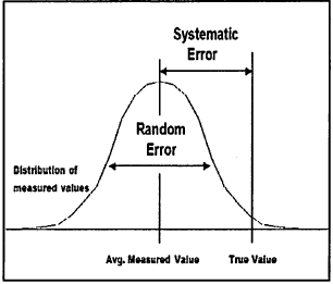 (This graphical representation is from Ted Vosk’s presentation at the AAFS meeting. I am unsure as to where he got it. This graphical representation again looks at an individual measure and shows the difference between Type I error and Type II error. Type I error can be termed, by and large, as a function of bias; whereas, Type II error is, by and large, a function of calibration.)