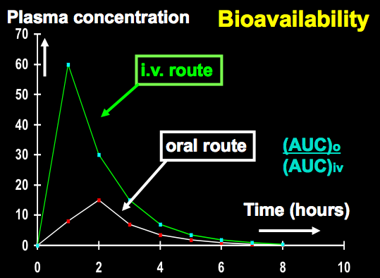 Bioavailability IV versus oral