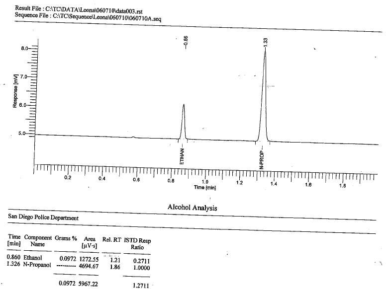 A representative 2 peak EtOH HS-GC-FID chromatogram