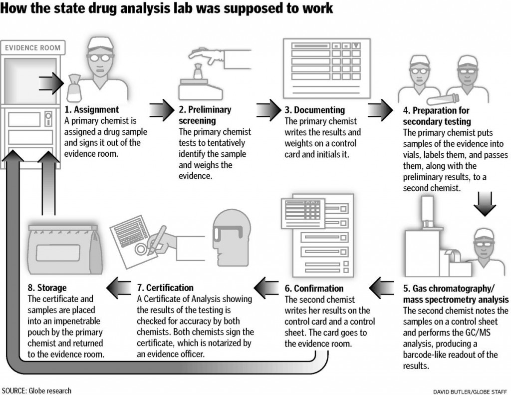 How this crime laboratory was supposed to work (Source: Boston Globe)