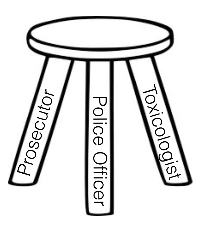 The three legged stool