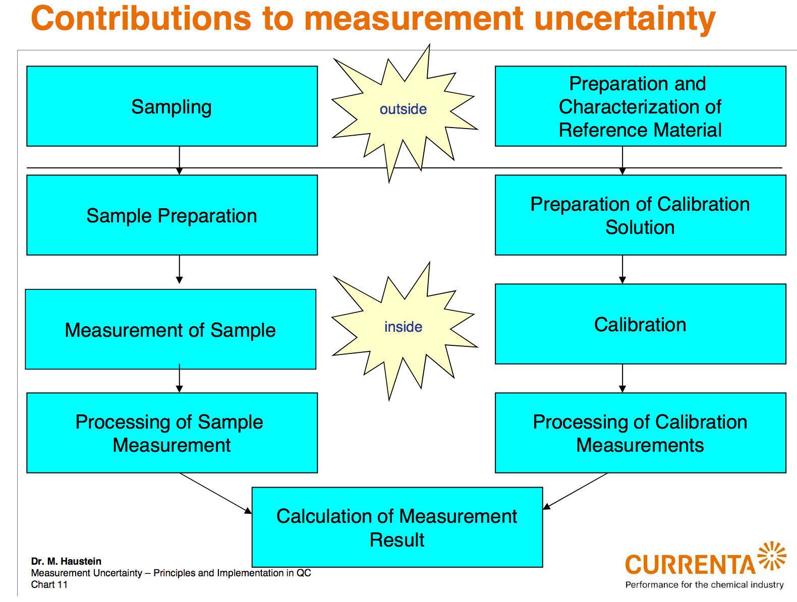 Contributions to measurement uncertainty