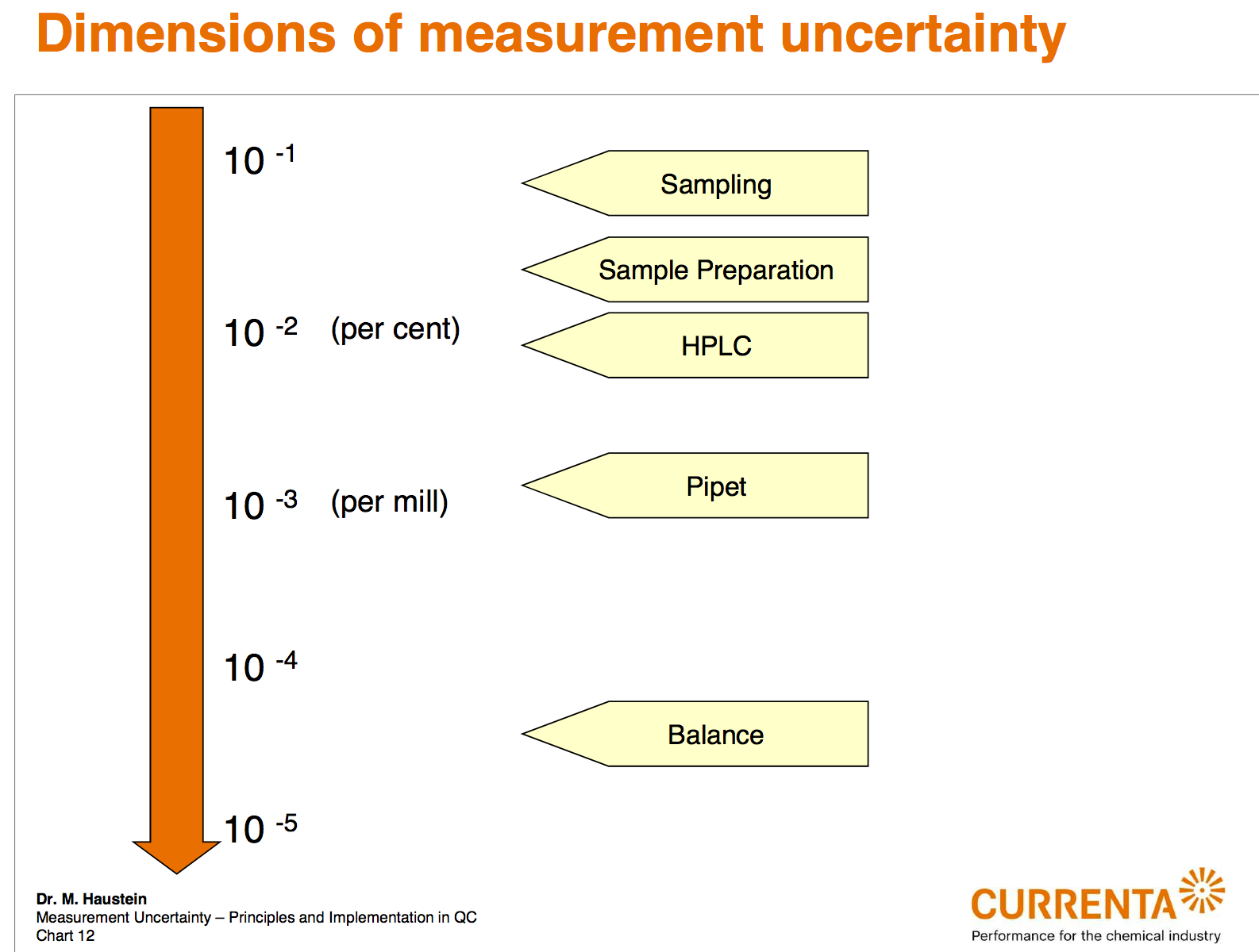 Dimensions of measurement uncertainty